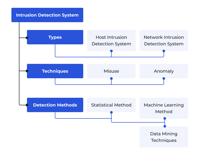 Intrusion detection diagram